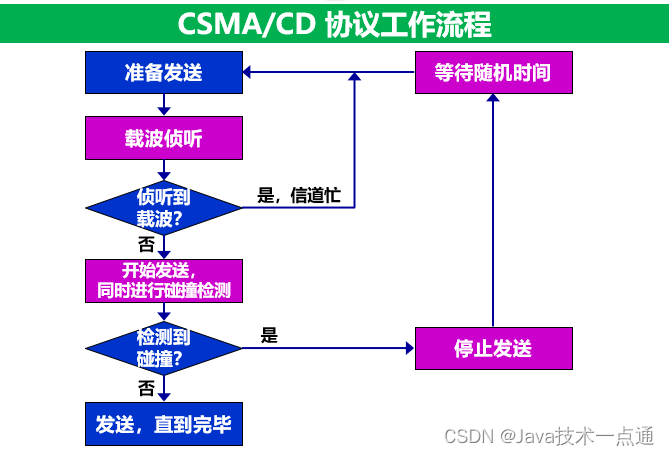 [外链图片转存失败,源站可能有防盗链机制,建议将图片保存下来直接上传(img-wlaU3T29-1676007338334)(计算机网络第三章（数据链路层）.assets/image-20201013221705893.png)]