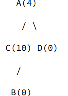 A(4)
/       C(10) D(0)
/
B(0)