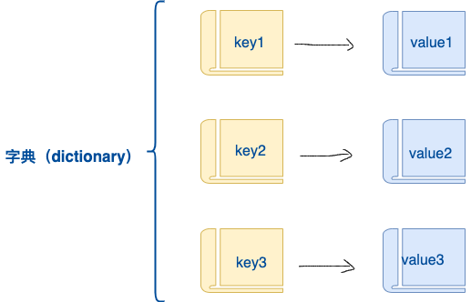 【Python】Python系列教程-- Python3 字典（十四）