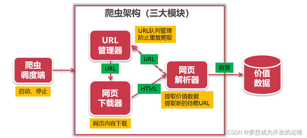 python爬虫学习