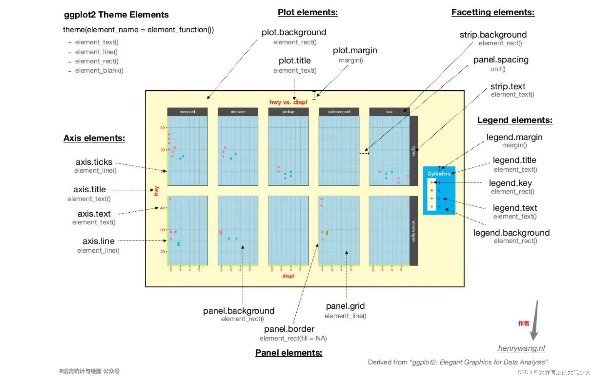 R语言绘图ggplot2 theme elements（ggplot2 主题元素）