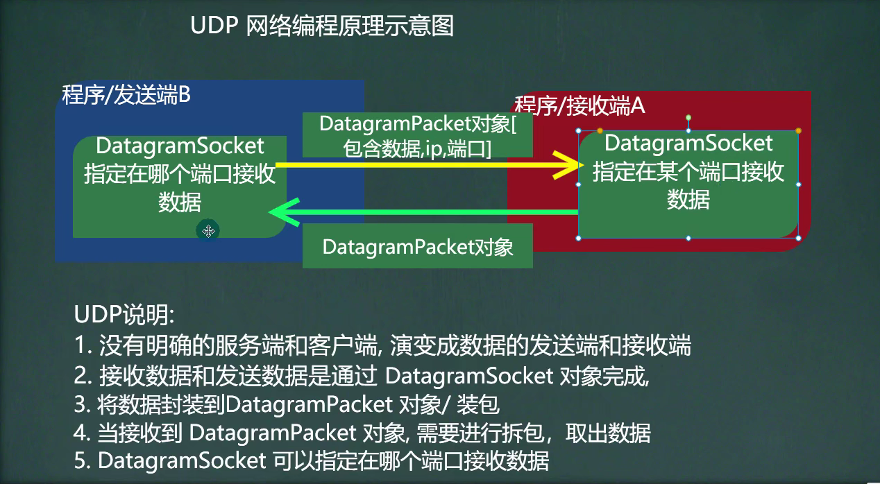 数据报】实现了基于 udp协议网络程序