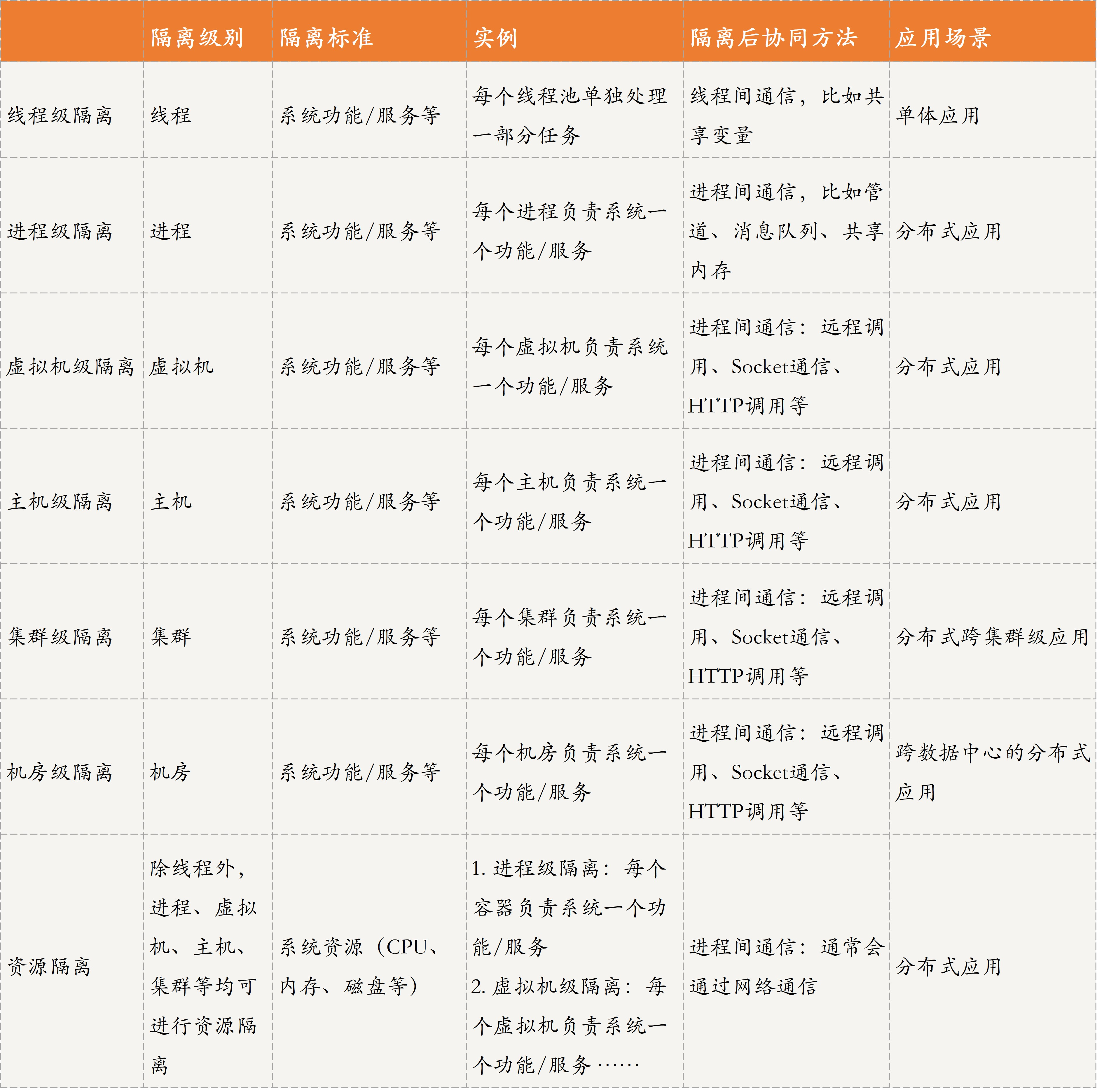 以上，就是分布式应用中常用的几种故障隔离策略了。接下来，我再通过一个表格进行对比 分析，以便于你理解和记忆。