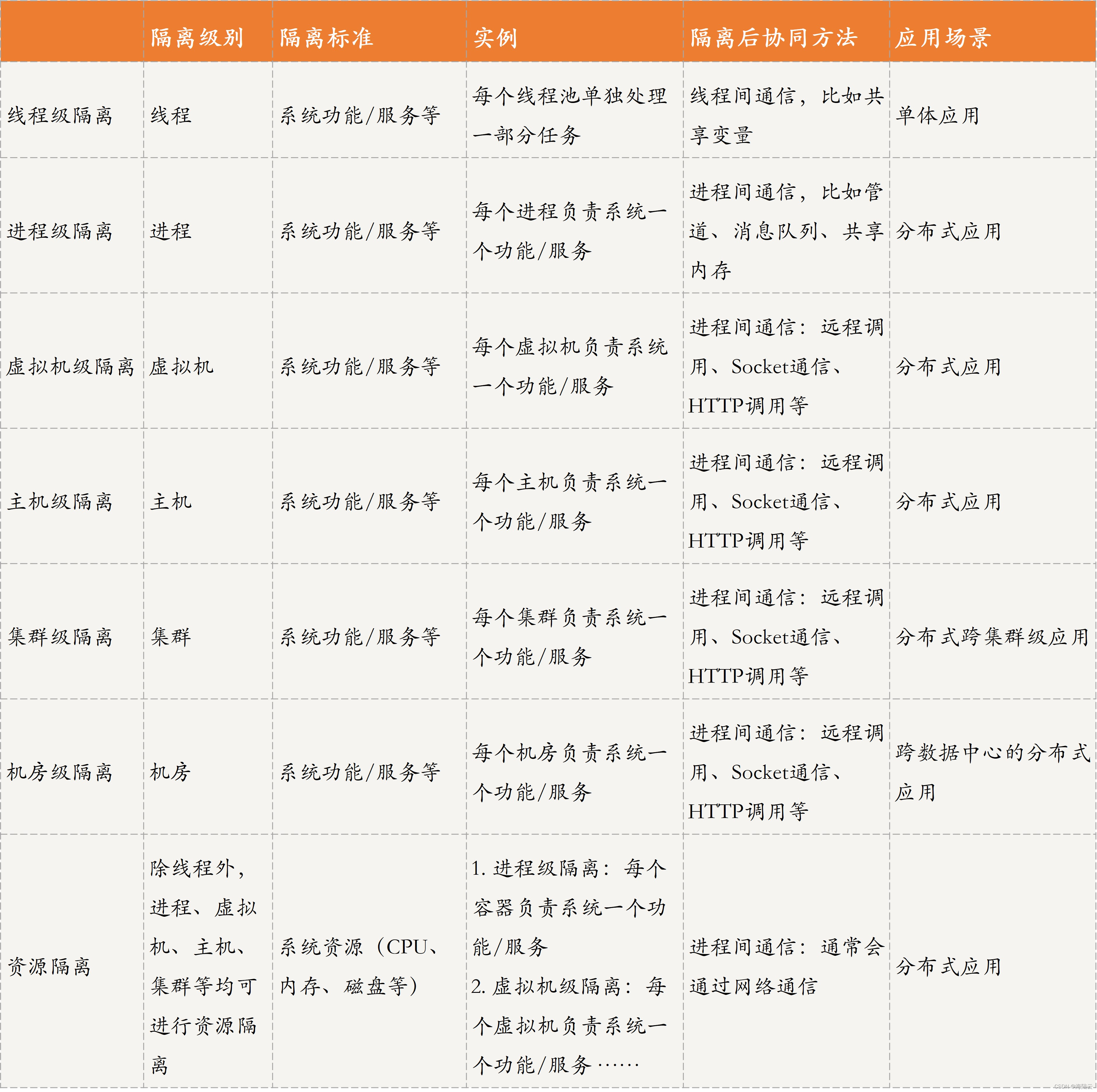 以上，就是分布式应用中常用的几种故障隔离策略了。接下来，我再通过一个表格进行对比 分析，以便于你理解和记忆。