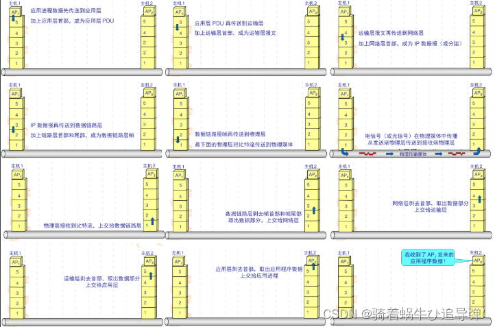 [外链图片转存失败,源站可能有防盗链机制,建议将图片保存下来直接上传(img-DMn104l1-1687079201893)(https://fastly.jsdelivr.net/gh/Code-for-dream/Blogimages/img/%E8%AE%A1%E7%AE%97%E6%9C%BA%E7%BD%91%E7%BB%9C/%E4%BA%94%E5%B1%A4%E7%B6%B2%E7%B5%A1%E7%B5%90%E6%A7%8B.png#pic_centerpic_center)]