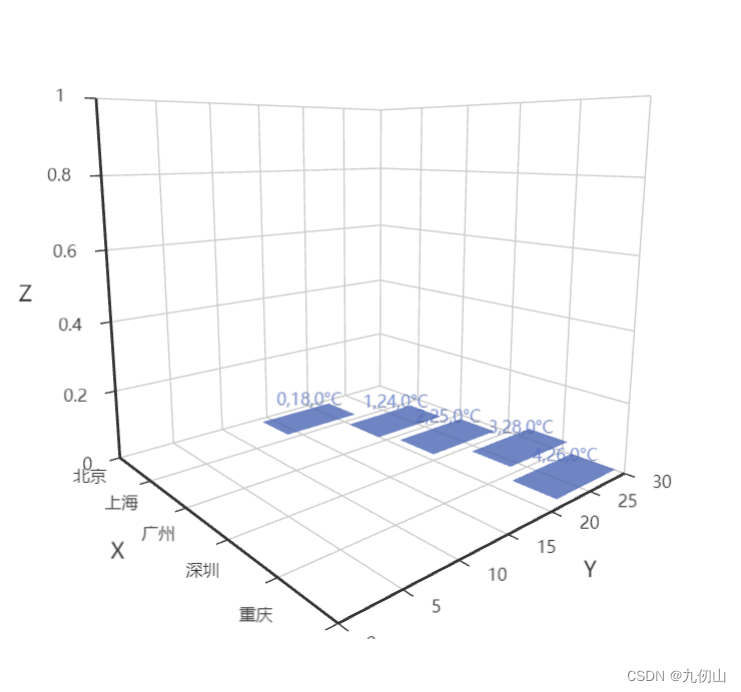 极致呈现系列之：ECharts3D柱状图的维度穿梭