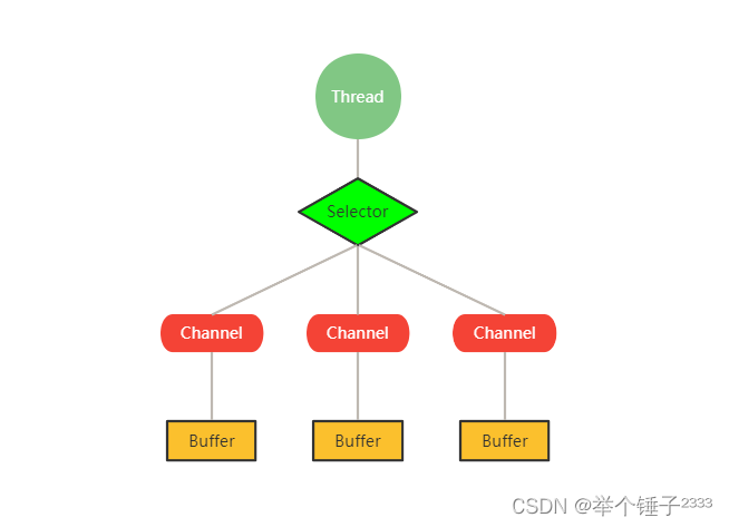 Selector 、 Channel 和 Buffer 的关系