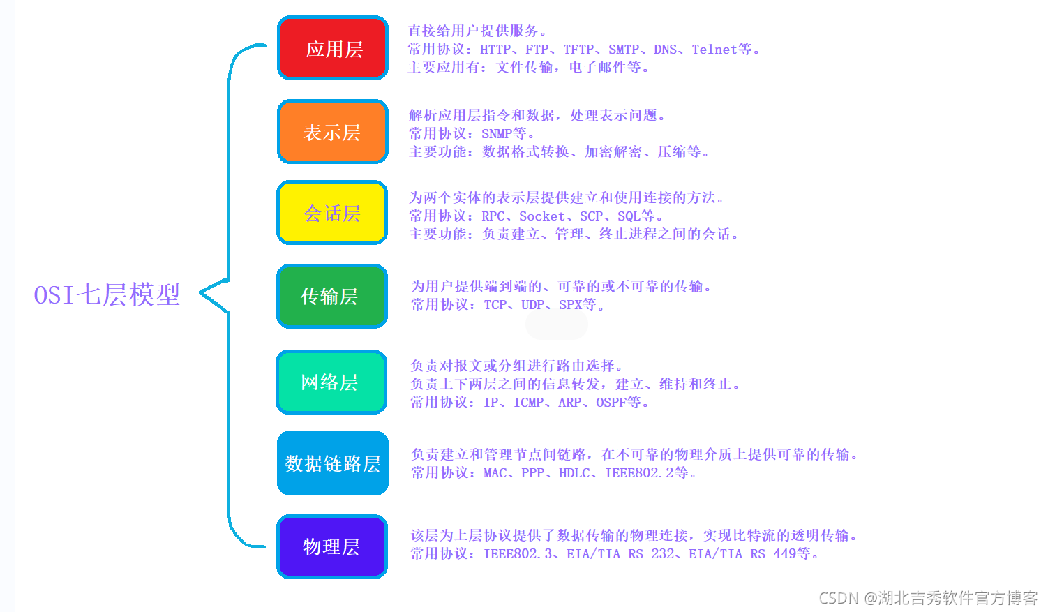 OSI七层模型