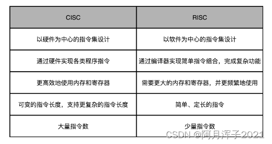 【计组】异常、CPU指令集--《深入浅出计算机组成原理》（五）