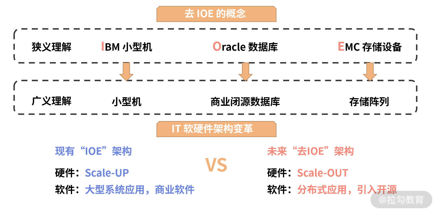 什么是分布式数据库[通俗易懂]_https://bianchenghao6.com/blog_数据库_第5张