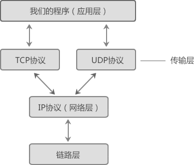 TCP/IP模型简介（OSI模型的简化版）