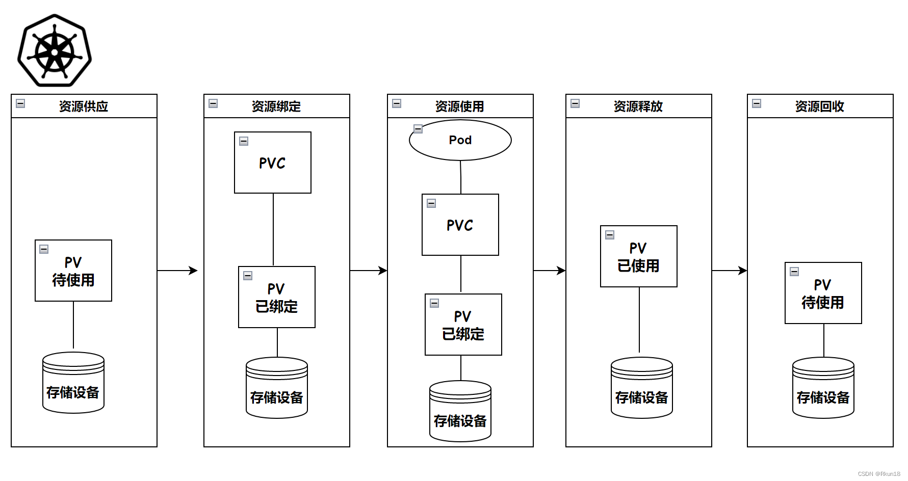 Kubernetes高级存储