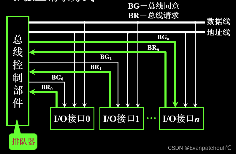 【计算机组成原理·笔记】总线控制