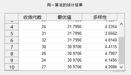 图 5.7普通组算法统计图