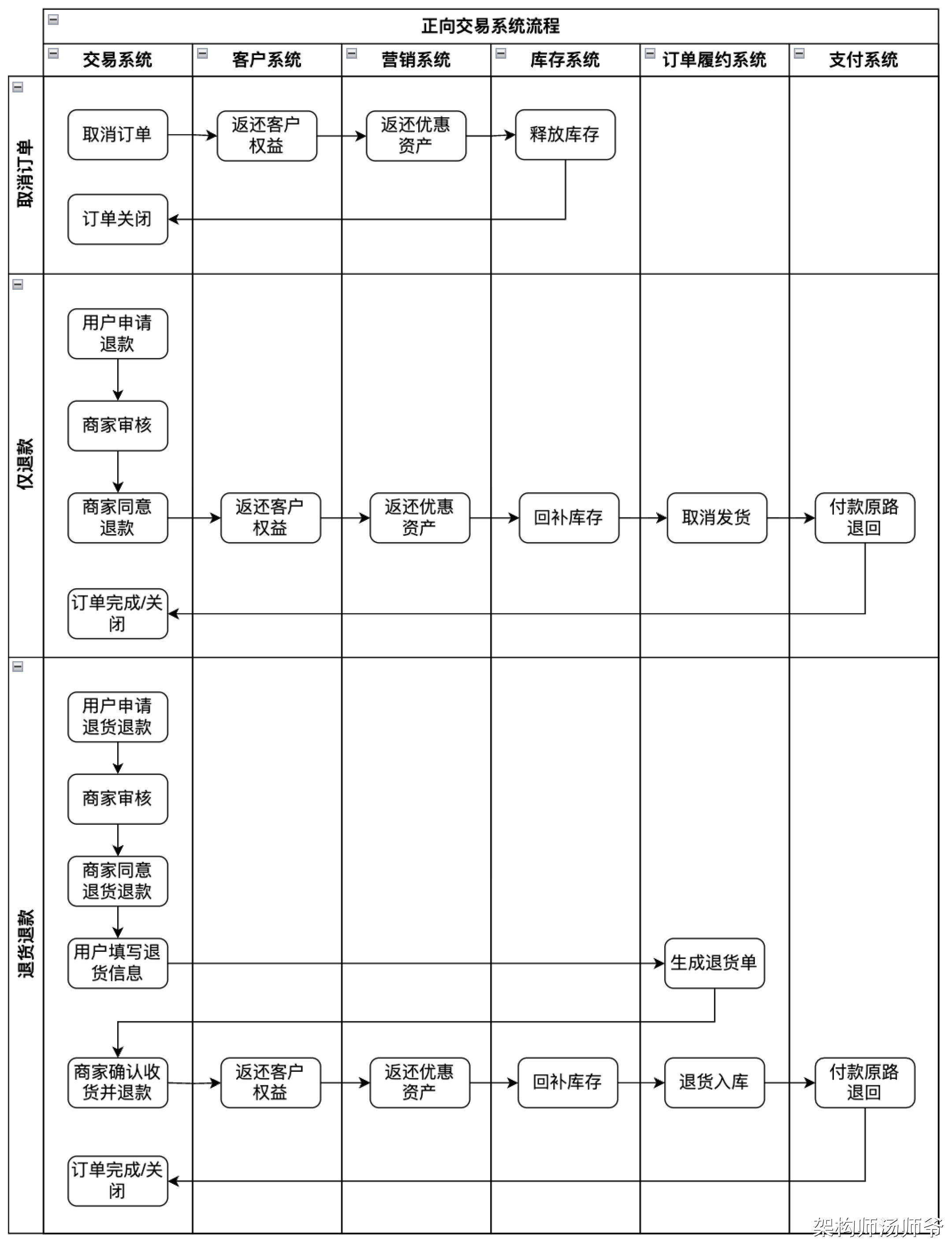 交易系统：线上交易系统流程详解