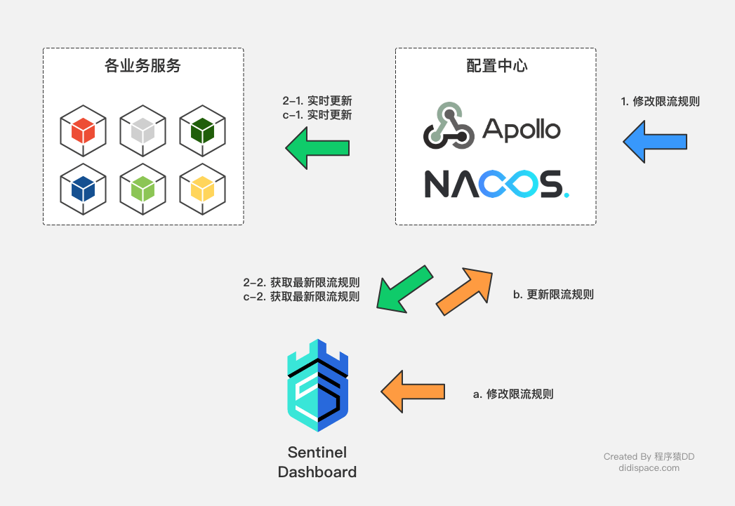 Sentinel使用Nacos存储规则