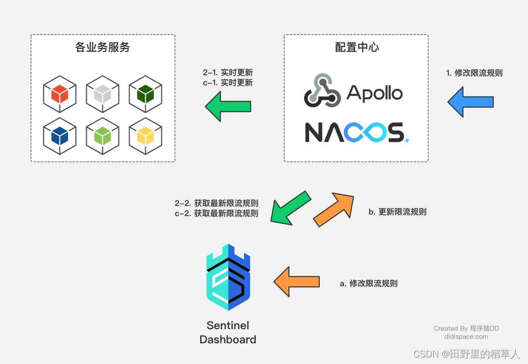 Sentinel使用Nacos存储规则