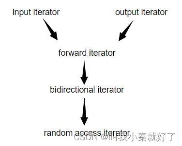 STL 迭代器萃取