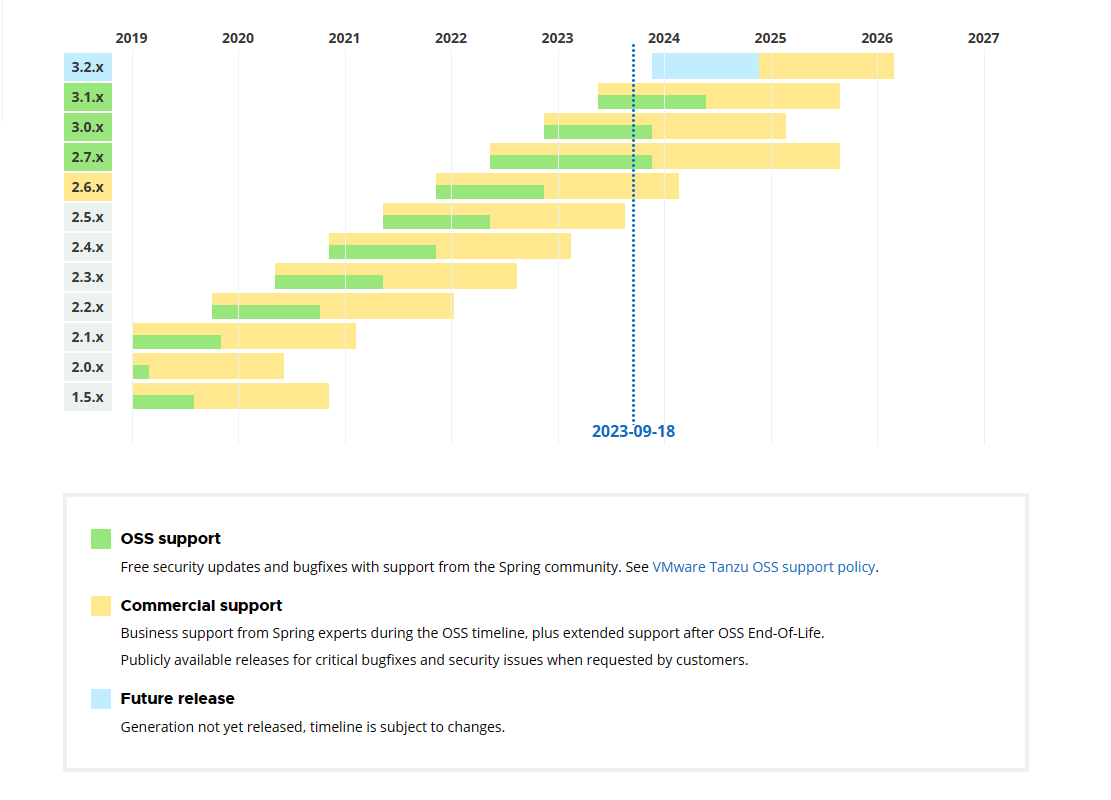 Spring Boot 各版本的支持时间