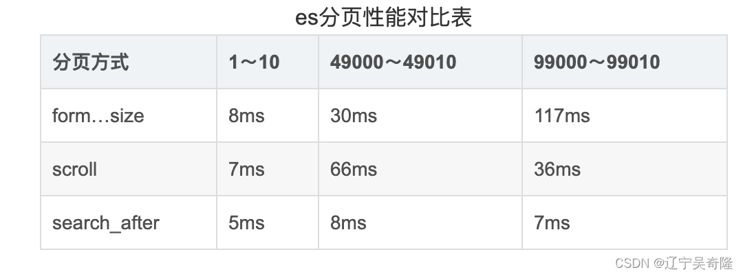 ElasticSearch深度分页解决方案