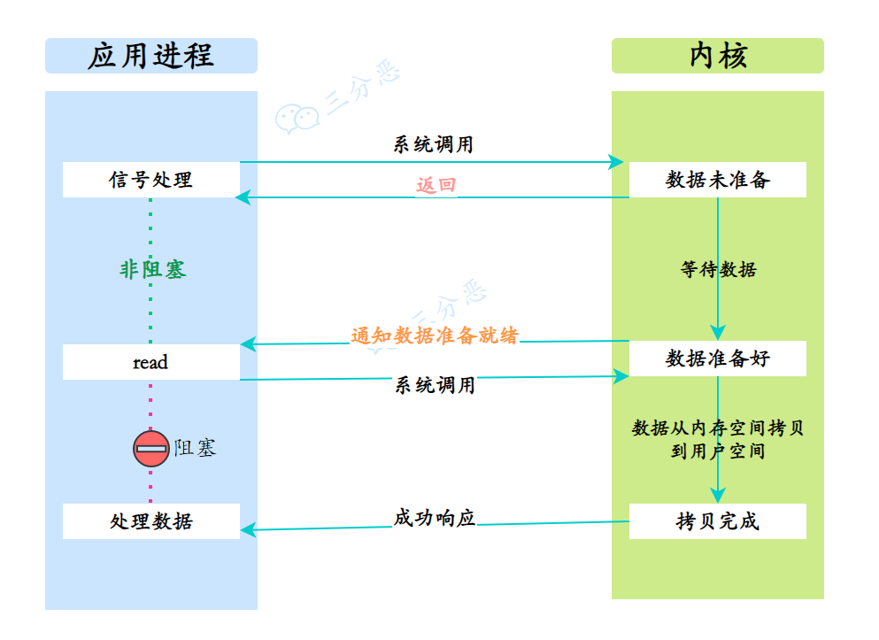 信号驱动IO