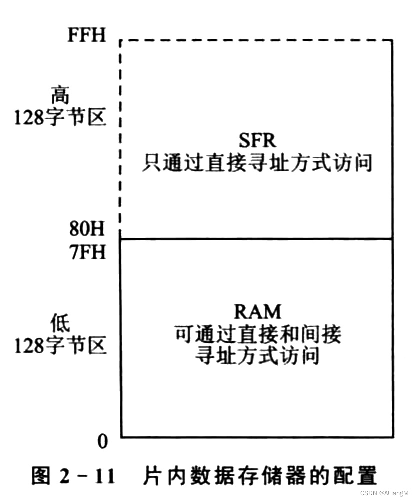 片内数据存储器配置