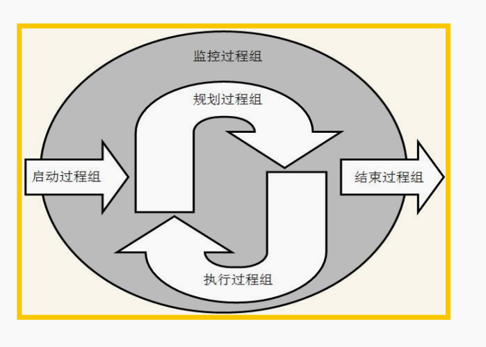 项目管理--项目组织