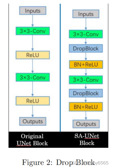 学习记录——StyleGAN2+SA-UNet