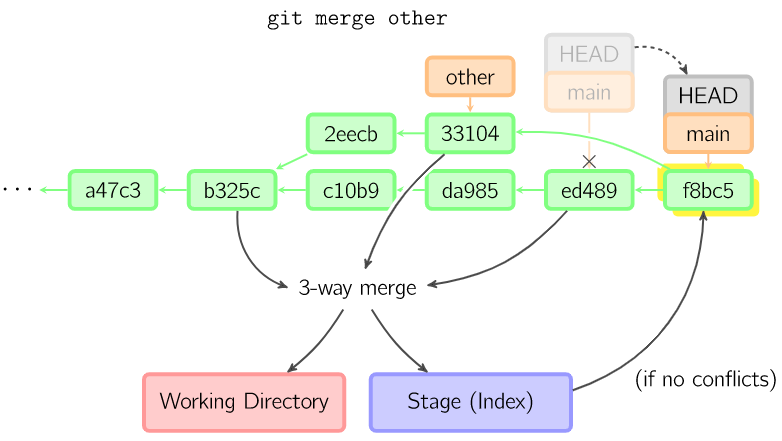 git merge