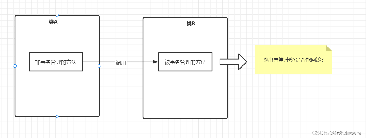 Mybatis引出的一系列问题-Spring事务的探究