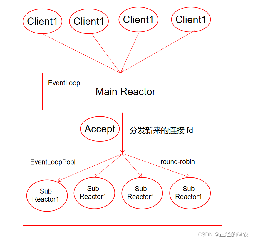 muduo 网络库数据流分析