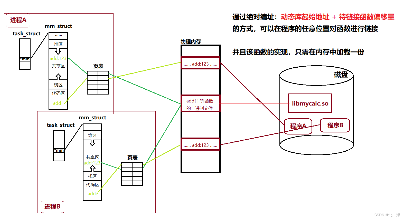 图示