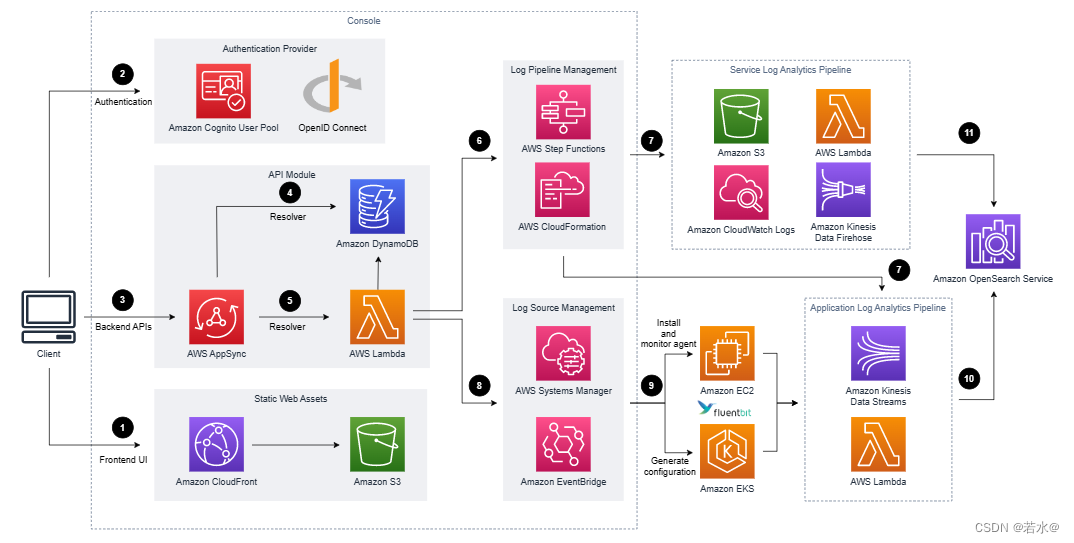 aws中opensearch 日志通（Centralized Logging with OpenSearch）2.0（一）