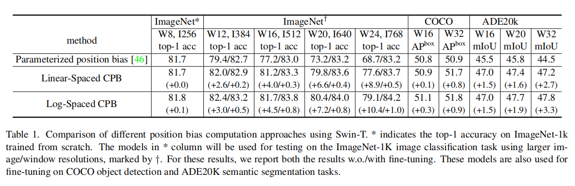 论文精读:Swin Transformer V2: Scaling Up Capacity and Resolution