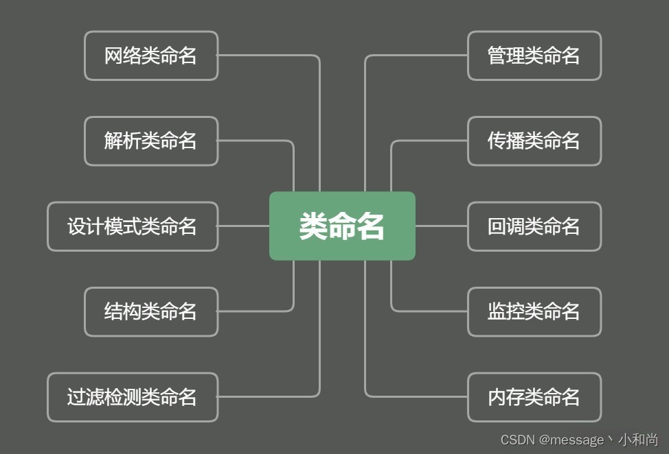 优雅的代码命名规范，代码如诗