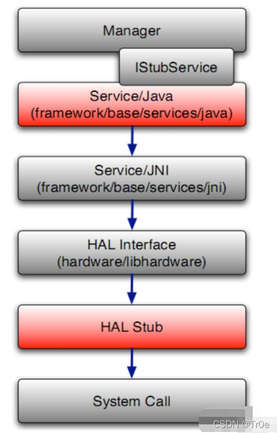 Kernel Hal Android HAL硬件抽象层的原理与应用实例-CSDN博客