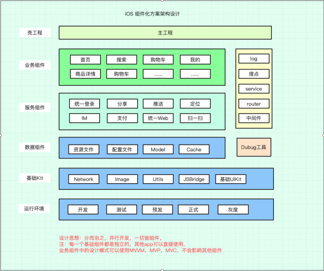 iOS组件化方案架构设计