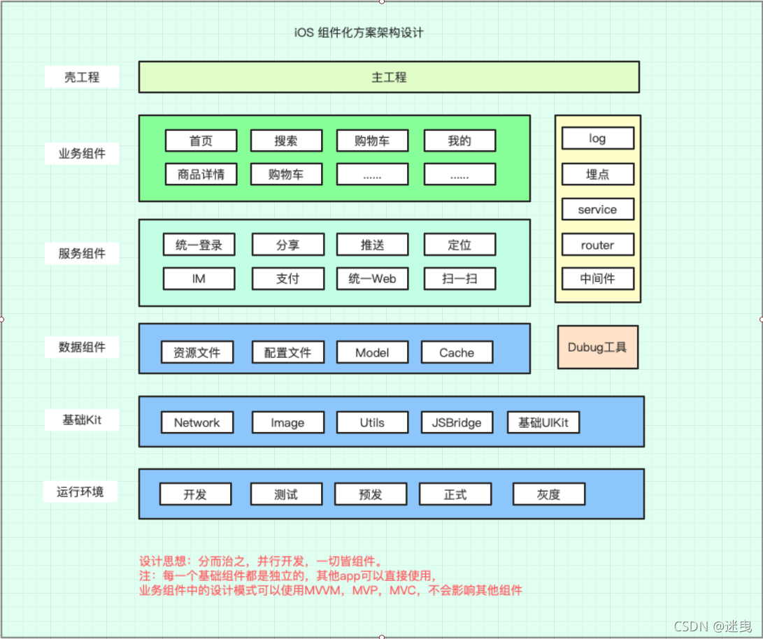 iOS组件化方案架构设计