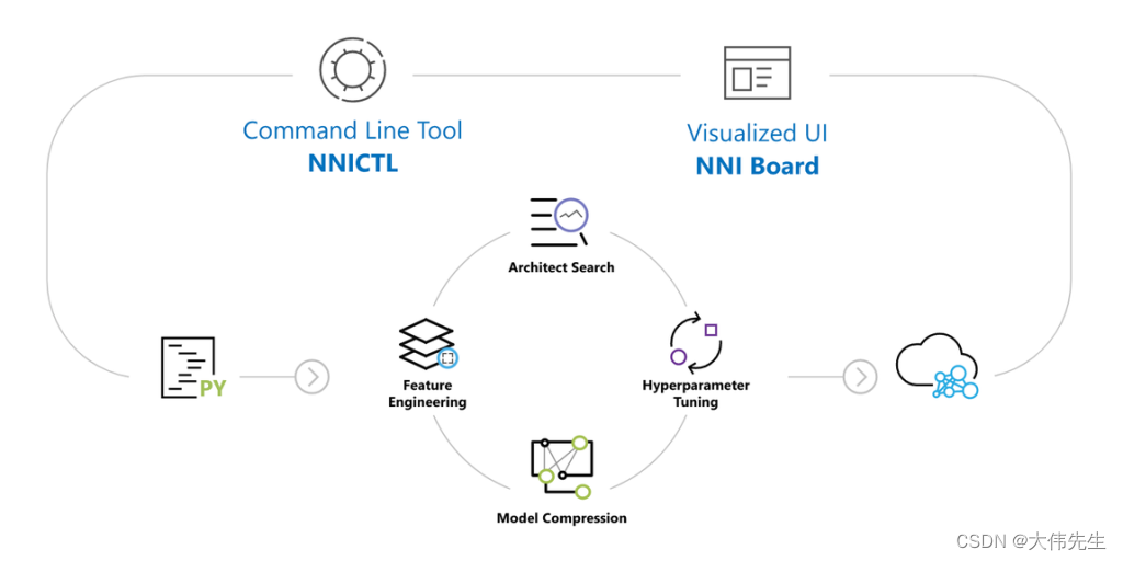 Microsoft发布用于 AutoML 算法和训练的 NNI v1.3