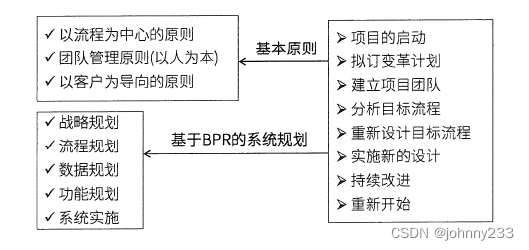 软考高级之系统架构师系列之系统配置与性能评价、信息化基础