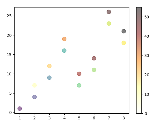 Matplotlib 散点图 绘制详解