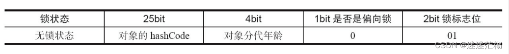 Java对象头的存储结构