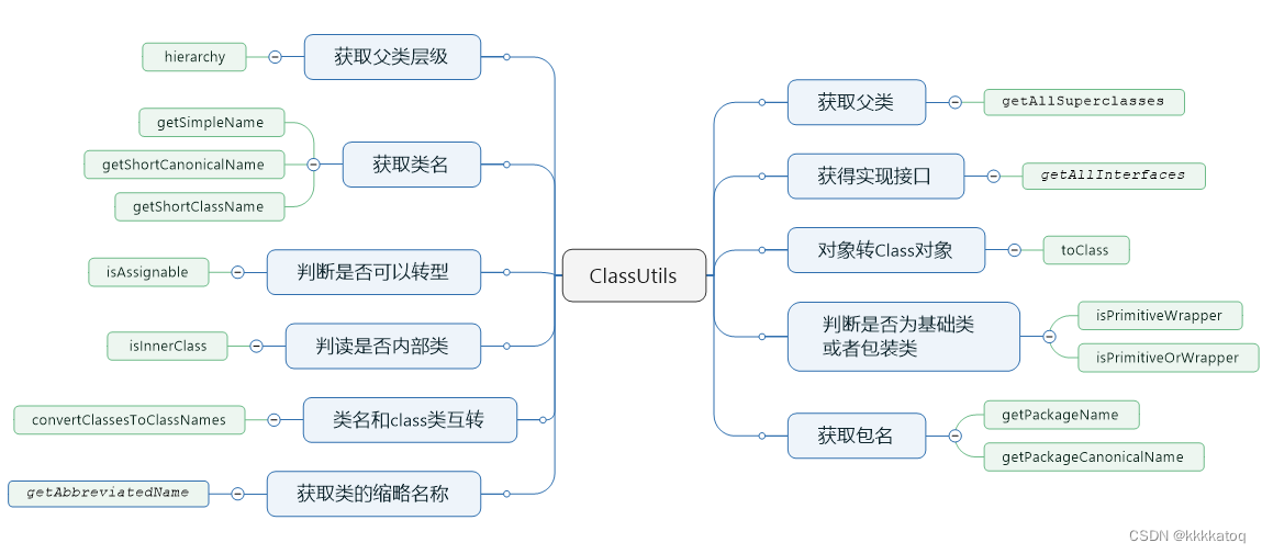 Commons-Lang3 – Apache Commons Compress – WWQL