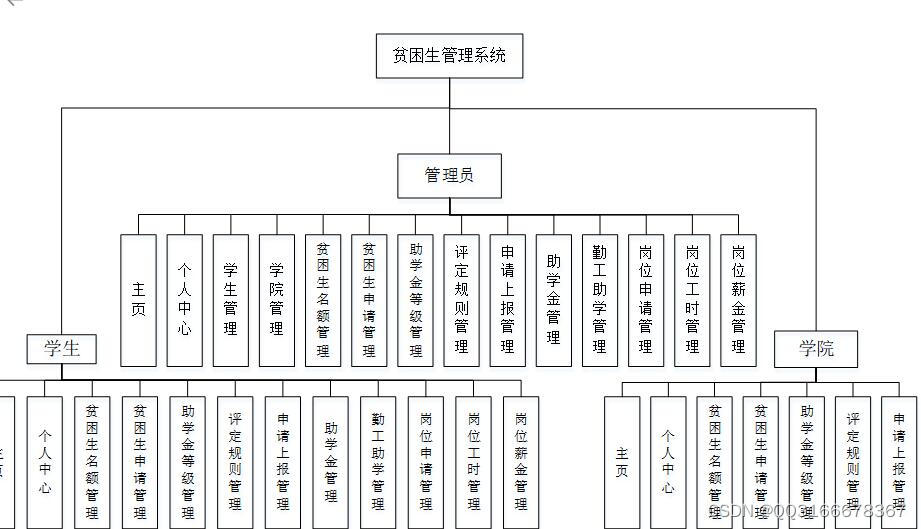 基于ssm的贫困生管理系统javaEE