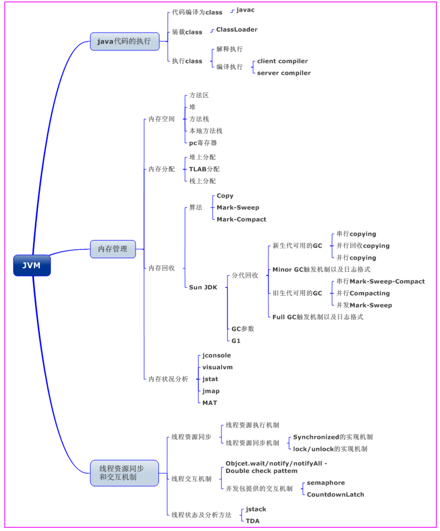 <span style='color:red;'>jvm</span>基本概念，<span style='color:red;'>运行</span>的<span style='color:red;'>原理</span>，架构图