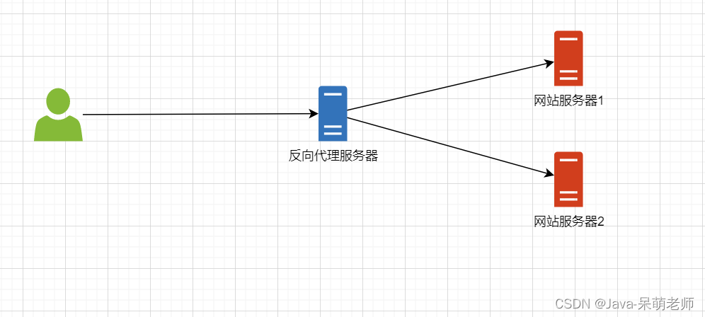 Nginx学习-小白菜博客