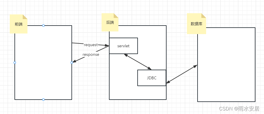 Dynamic Web Project实现前后端以及数据库的结合(一)_dynamic web project用jdbc来连接数据库-CSDN博客