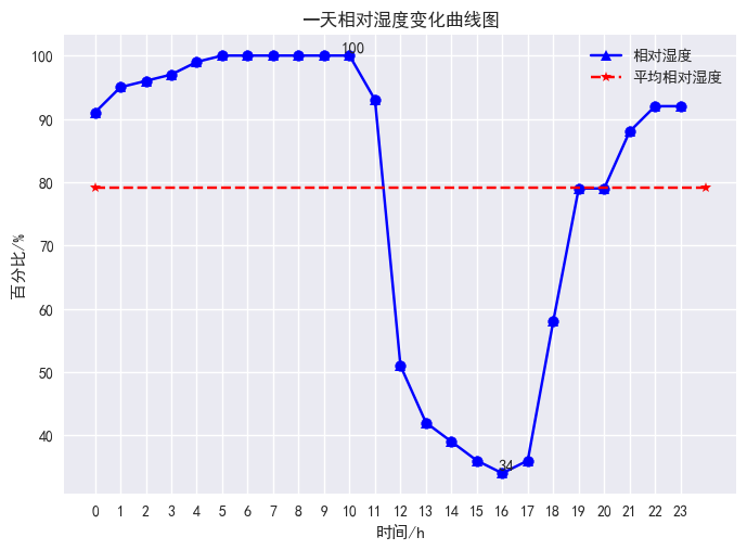 空气湿度与温度曲线图图片