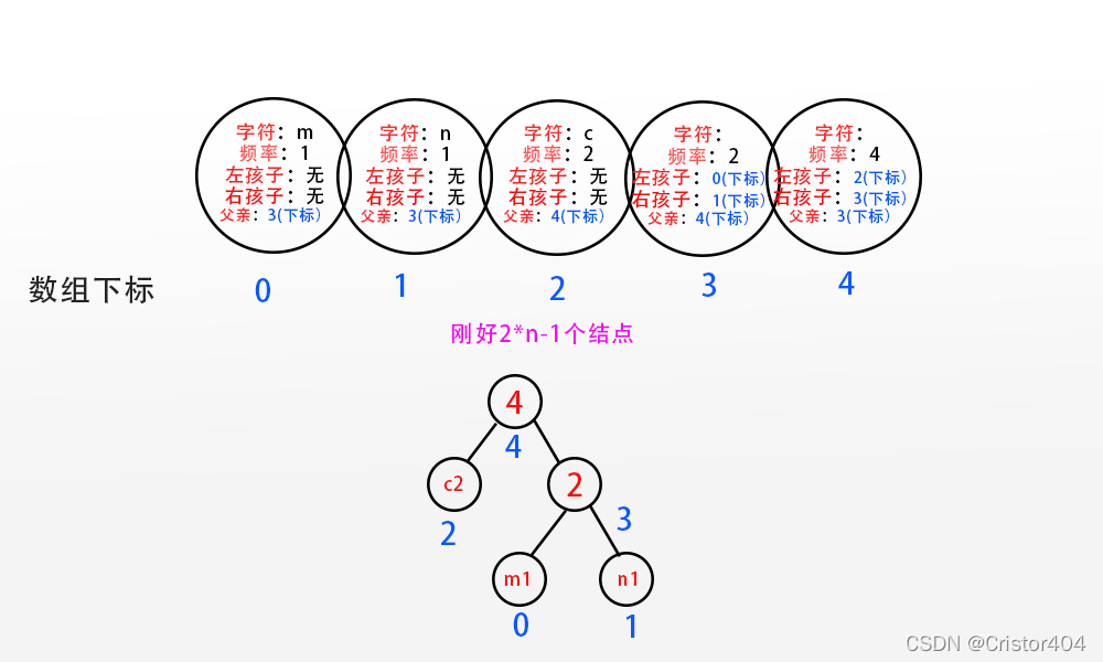 一堆结点结合形成树