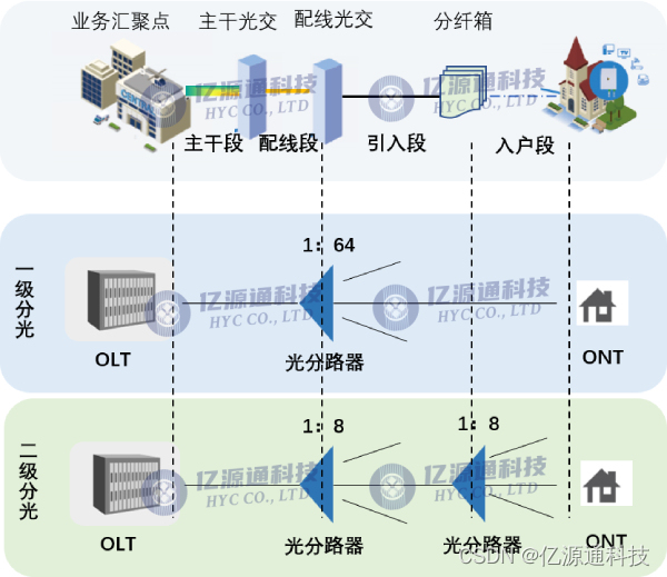 PLC光分路器应用于FTTR, FTTX,PON网络